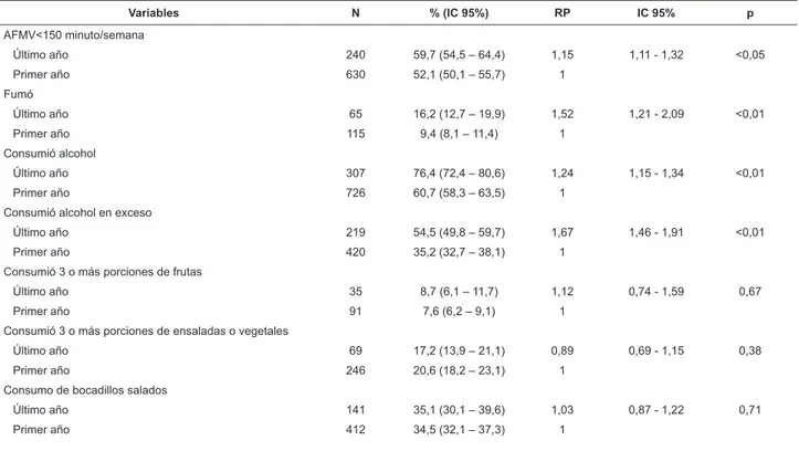 Tabla 2 - Prevalencias y Razón de Prevalencia de los factores de riesgo cardiovascular entre períodos