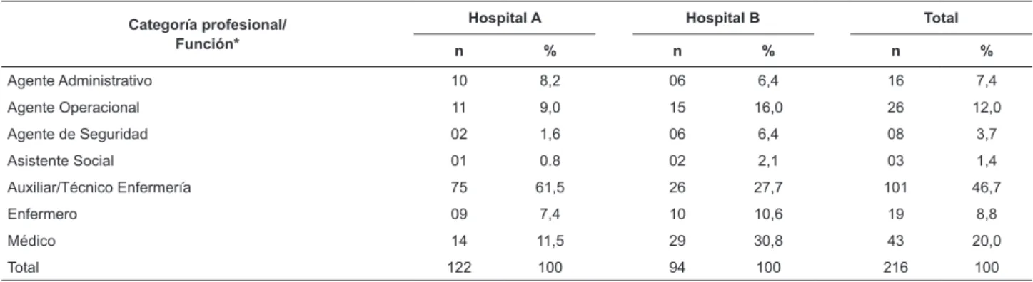 Tabla 1 - Distribución de los sujetos según la variable categoría profesional/función