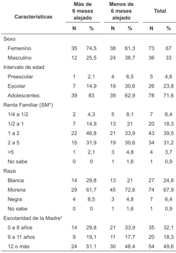 Tabla 1 - Características sociodemográicas de los grupos  acompañados en el Centro de Obesidad Infantil, Campina  Grande, PB, Brasil, 2010-2011
