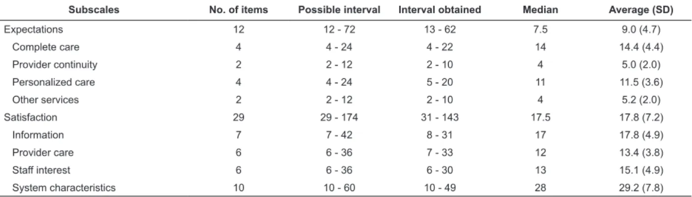 Table 1 – Descriptive statistics concerning the results obtained in the subscales of the adapted version of the Patient  Expectations and Satisfaction with Prenatal Care (PESPC) instrument (n = 119)
