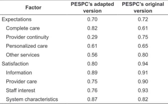 Table  3  -  Cronbach’s  alpha  coeficients  of  the  PESPC’s  adapted version and the original version by Omar,  Schiffman and Bingham (2001)