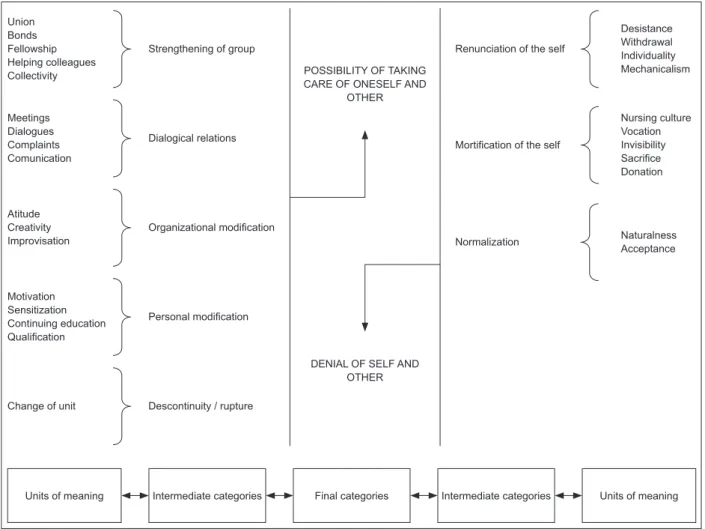 Figure 1 - Structural model of category construction. Rio Grande, RS, Brazil, 2012