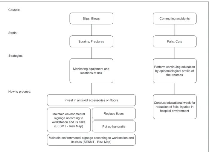 Figure 1 - Mechanical loads, strain processes and intervention strategies generated. São Paulo, SP, Brazil, 2010