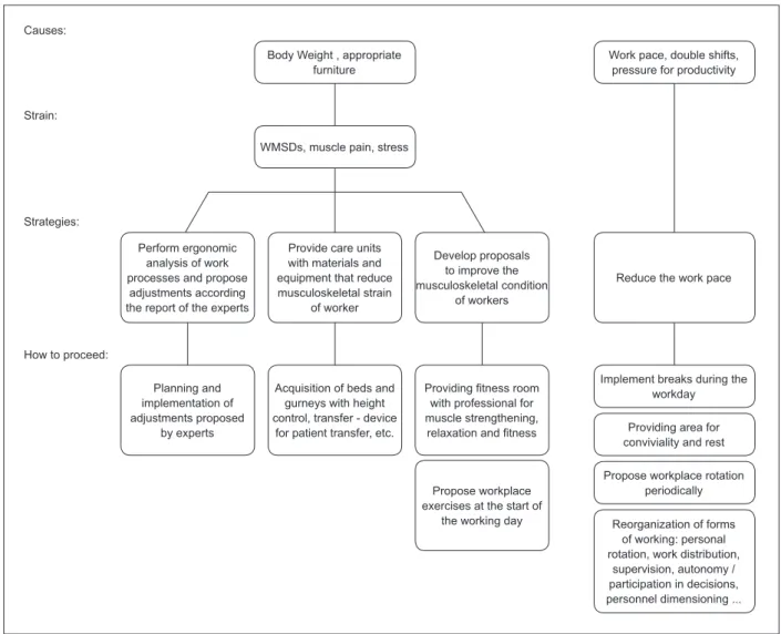 Figure 3 - Physiological loads, processes of strain generated and intervention strategies in the settings