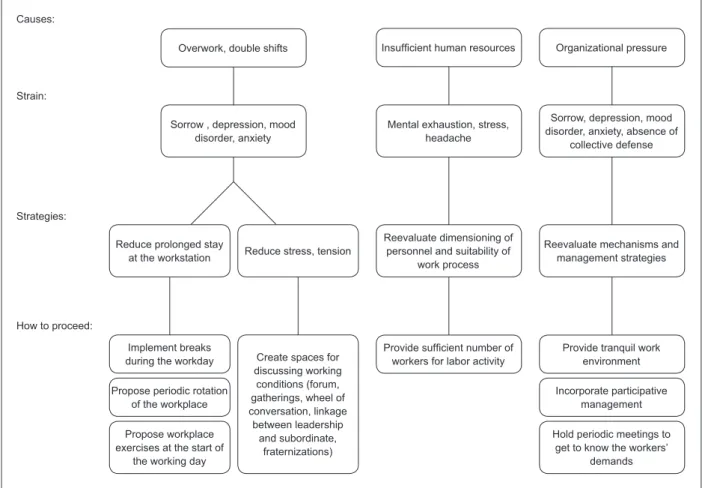 Figure 4 - Psychic loads, processes of strain  generated, and intervention strategies in the settings