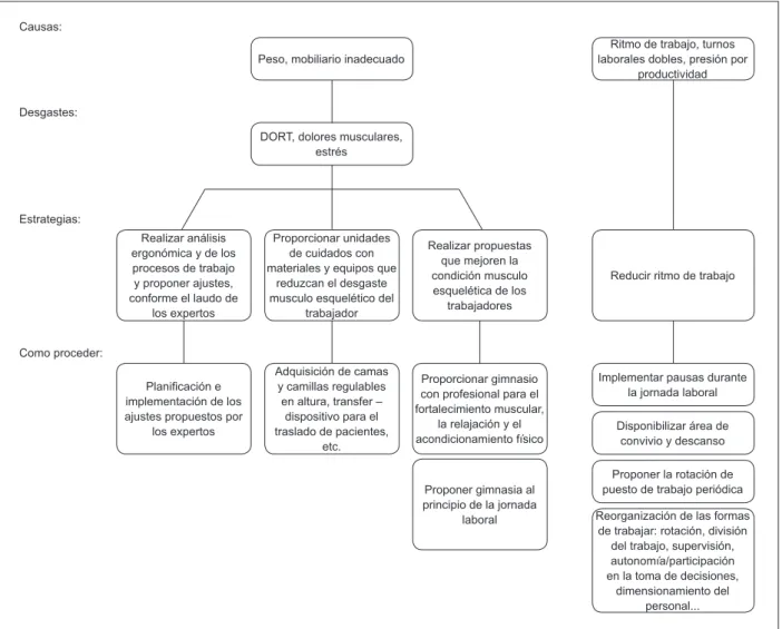 Figura 3 - Cargas isiológicas, procesos de desgaste generados y estrategias de intervención en los escenarios