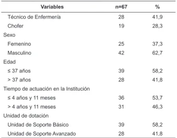 Tabla 1 - Características de los profesionales del Servicio  de Atención Prehospitalaria expuestos a accidentes con  material  biológico  según  los  datos  demográicos