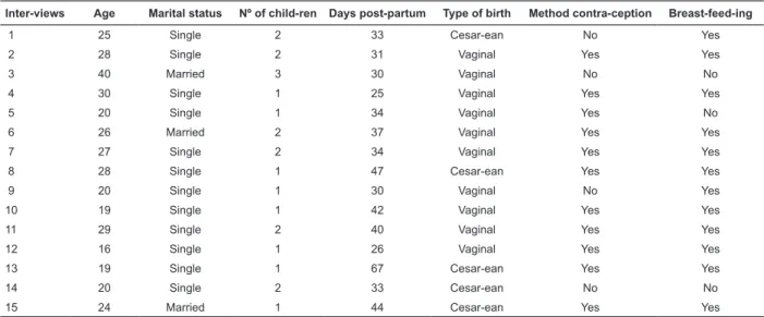 Table  1  –  Socio-demographic  and  obstetric  proile  of  the  new  mothers,  in  the  nursing  consultation