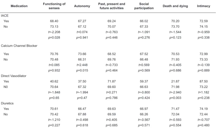 Table 2 – Distribution of the QoL scores (WHOQOL-OLD) in relation to the type of medication used for SAH treatment