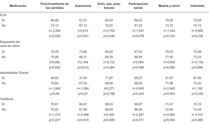 Tabla 2 - Distribución de los scores de CV (WHOQOL-OLD), según la clase de medicamento utilizado para el tratamiento  de la HAS