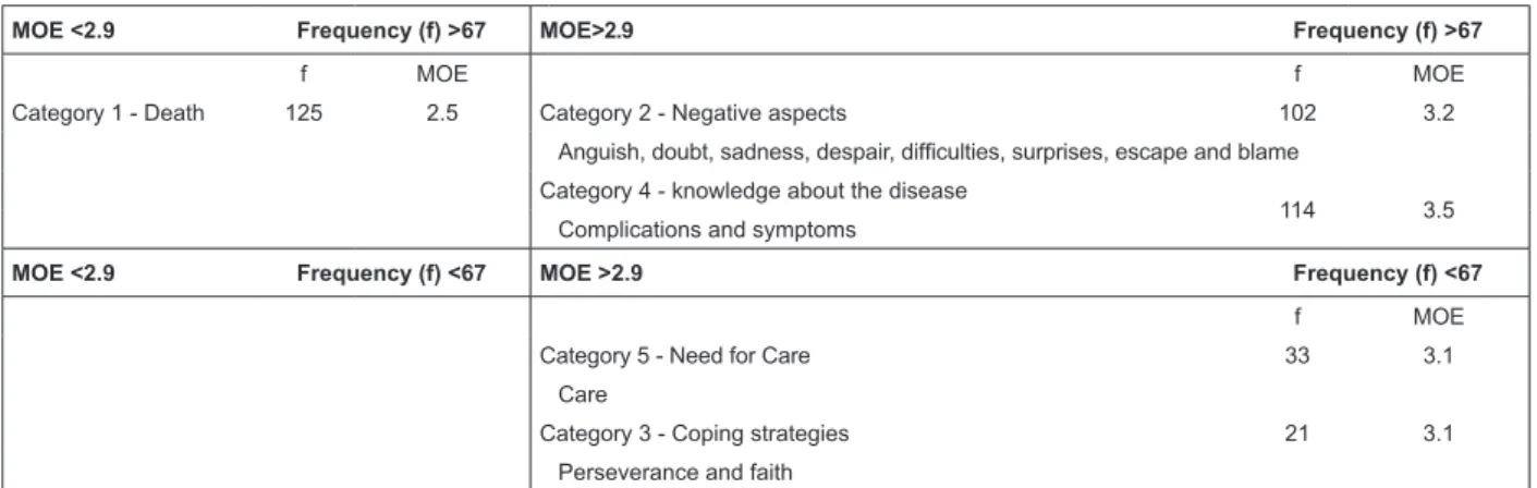 Figure 2 - Identiication of the structure of social representations about hypertensive disorders in pregnancy evoked  by 70 mothers