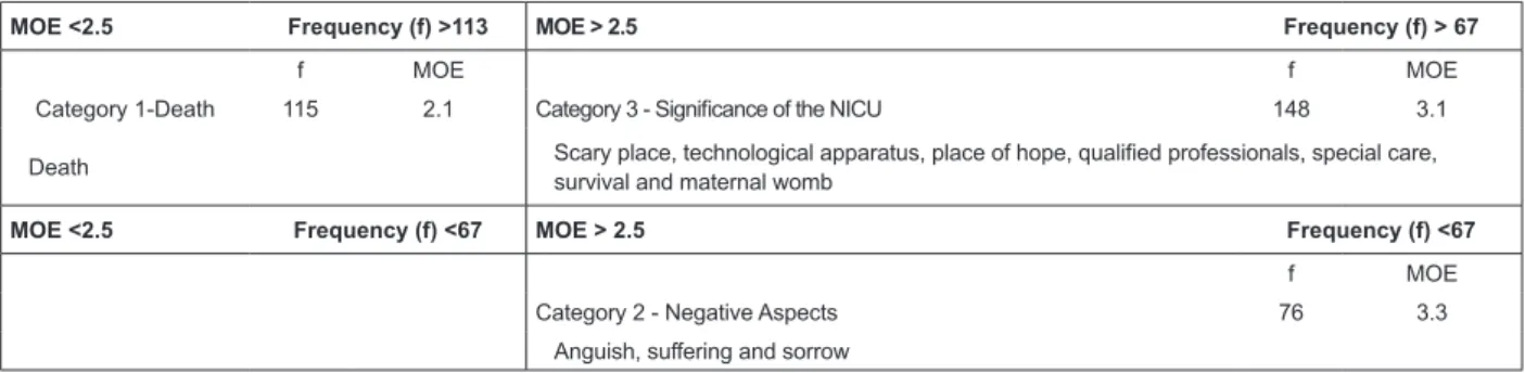 Figure 4 - Identiication of the structure of social representations evoked by the NICU for the 70 mothers