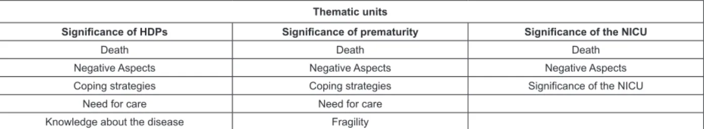 Figure 5 - Categorization obtained about the representativeness of the hypertensive disorders of pregnancy,  prematurity and the NICU for the 70 mothers