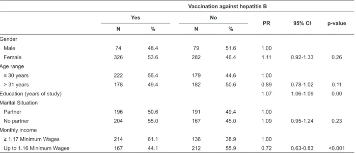 Table 1 – Bivariate analysis result between reported vaccination against hepatitis B and sociodemographic variables  among Primary Health Care workers, Montes Claros, MG, Brazil, 2010 (n=761)