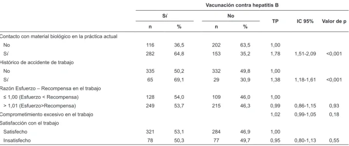 Tabla 3 - Resultado del análisis bivariado entre relato de vacunación contra hepatitis B y variables referentes a la salud  general y comportamientos relacionados a la salud entre trabajadores de la Atención Primaria de Salud