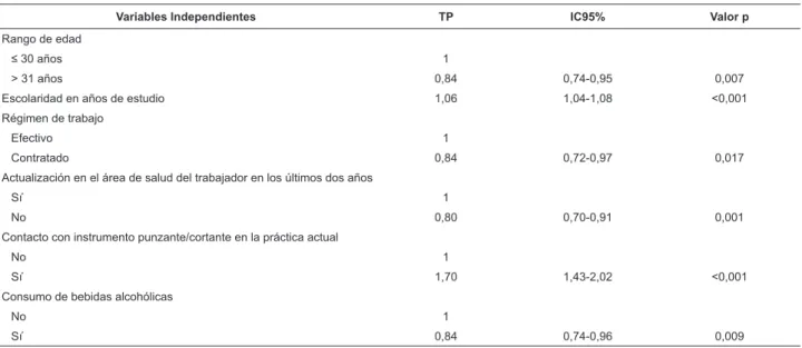 Tabla  4  -  Modelo  inal  de  los  factores  asociados  al  relato  de  vacunación  contra  hepatitis  B  entre  trabajadores  de  la  Atención Primaria de Salud