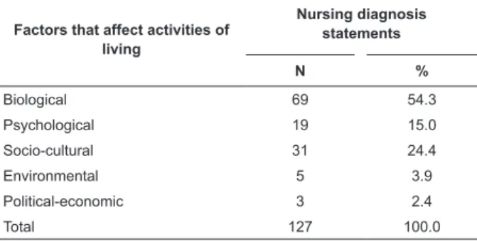 Table 1 – Frequency distribution of nursing diagnosis  statements according to the factors that affect the  elderly’s activities of living
