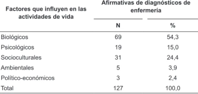 Tabla 1 – Distribución de la frecuencia de las airmativas de  diagnósticos de enfermería por los factores que inluyen  en las actividades de vida del anciano