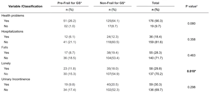 Table 2 – Clinical proile of the older adult with pre-frailty for gait speed. Curitiba, PR, Brazil, 2011 Variable /Classification