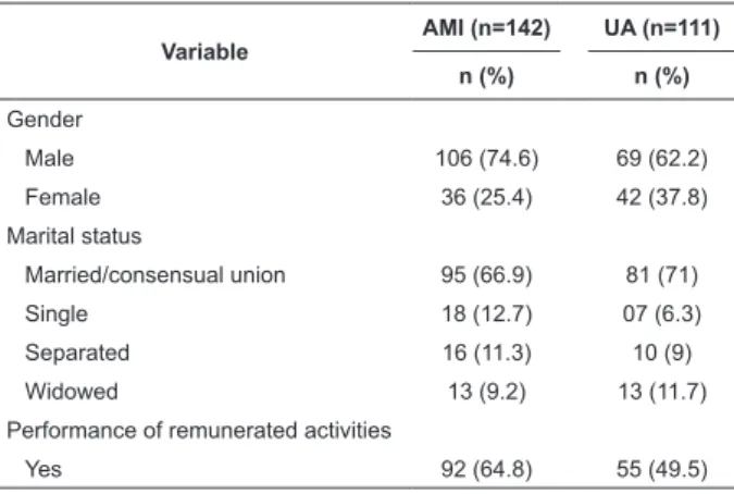 Table 1 -  Sociodemographic characterization of the  subjects by gender, marital status and performance  of remunerated activities, according to the clinical  diagnosis of ACS