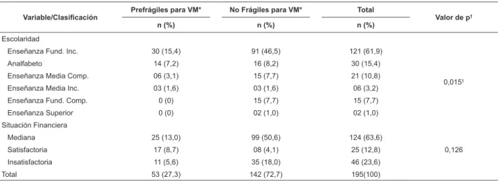 Tabla 2 – Peril clínico del anciano con prefragilidad para la velocidad de la marcha. Curitiba, PR, Brasil, 2011 Variable /Clasificación