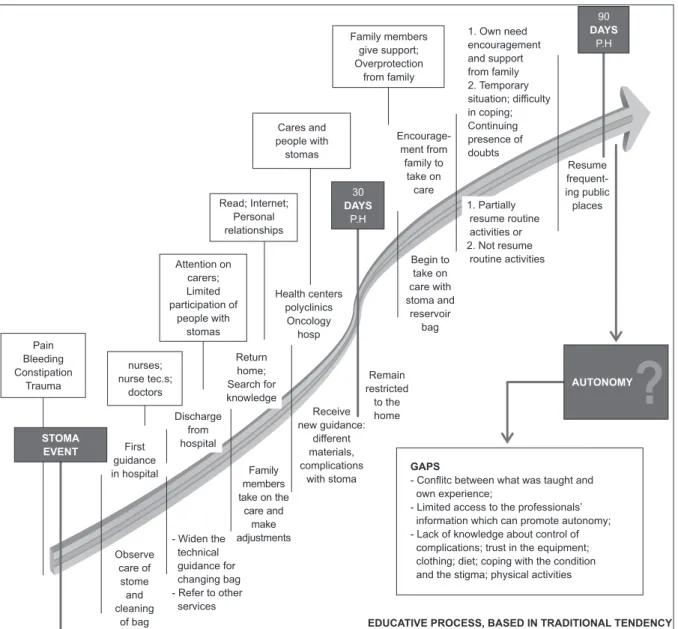 Figure 1 - Process of development of autonomy in people with intestinal stoma