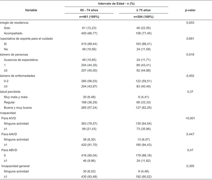 Tabla 2 - Análisis comparativo de las variables de interés del estudio en función de la edad (n=671)