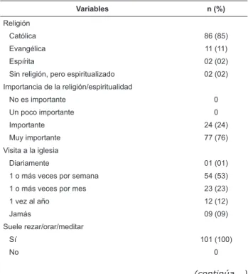 Tabla 1 – Distribución de los sujetos entrevistados según  las características religiosas y espirituales, Minas Gerais,  Brasil, 2011 Variables n (%) Religión Católica 86 (85) Evangélica 11 (11) Espírita 02 (02)