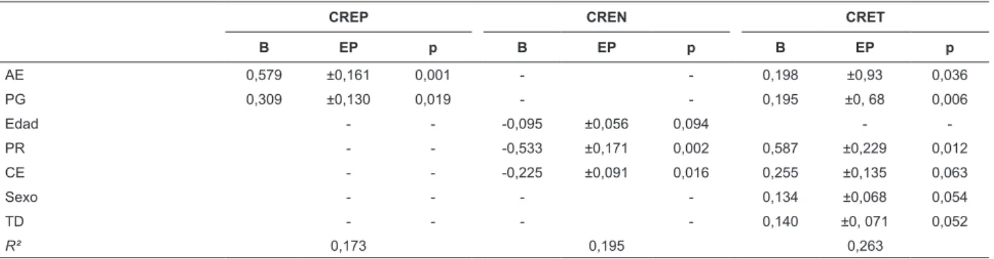 Tabla 5 – Distribución del CRE y las demás variables estudiadas según la estimativa de los parámetros y errores estándar  de los modelos de regresión múltiple, Minas Gerais, Brasil, 2011