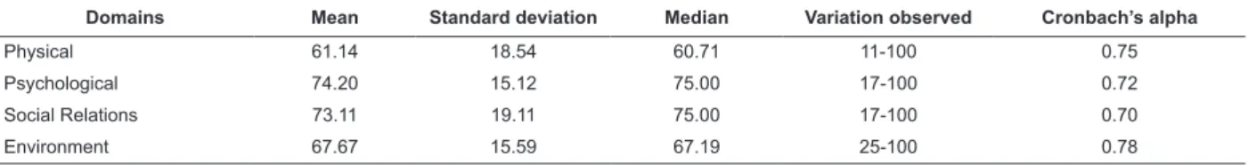 Table 4 - WHOQOL-SRPB domain scores for 110 subjects studied. São Carlos, SP, Brazil, 2013