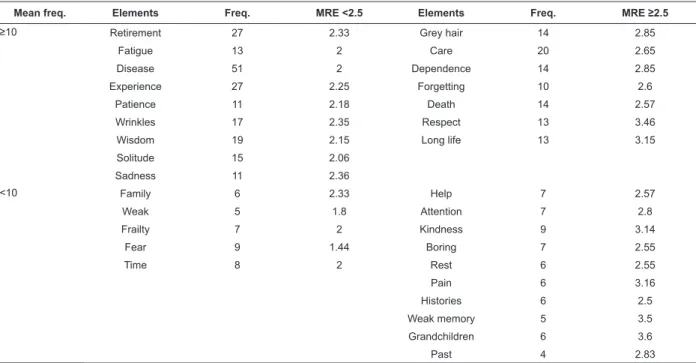 Table 1 – Distribution of elements according to school-age adolescents’ evocation frequency and mean ranking of  evocation about old age