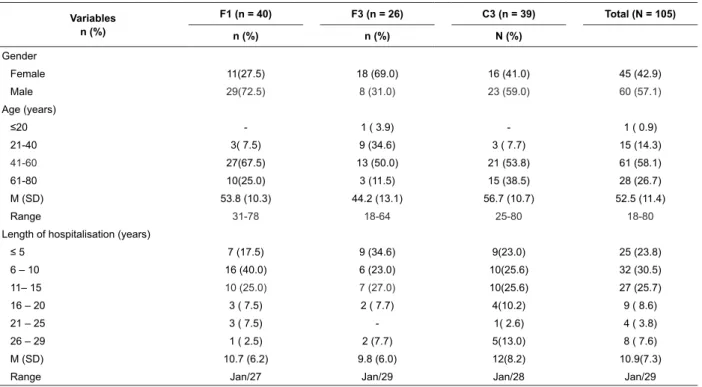 Table 1 - Demographic data and lengths of stay of patients according to inpatient unit (N = 105)
