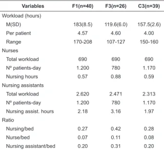 Table 5 - Workload of the nursing team, nurse/bed ratios  and nursing assistant/bed ratios according to inpatient  unit