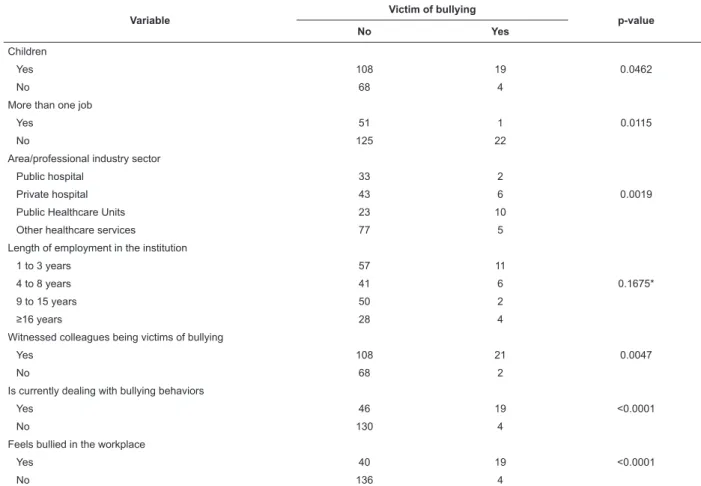 Table 1 – Univariate analysis of victims of bullying, characterized according to the Leymann criteria, and factors of  interest