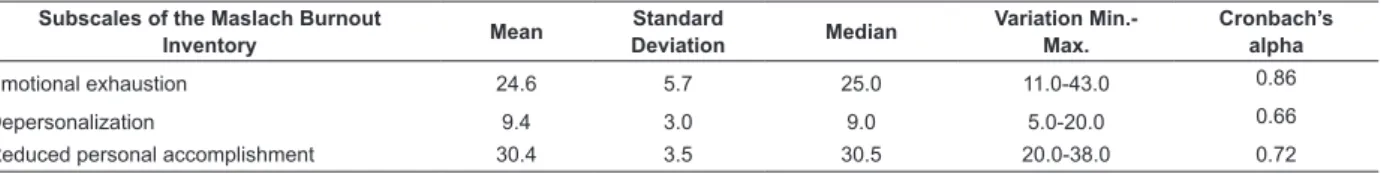 Table 2 – Mean, standard deviation, median and Cronbach’s alpha coeficient of the subscales of the Maslach Burnout  Inventory (n=168)