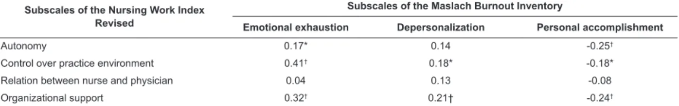 Table 3 – Spearman correlation coeficient between subscales of the Nursing Work Index Revised and the Maslach  Burnout Inventory subscales (n=168)