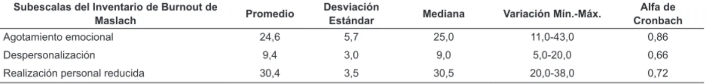 Tabla 2 - Promedio, desviación estándar, mediana y coeiciente alfa de Cronbach de las subescalas del Inventario de  Burnout de Maslach (n=168)