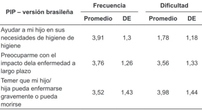 Tabla 2 – Promedio y desviación estándar de los puntajes  del  Pediatric Inventory for Parents - PIP – versión  brasileña