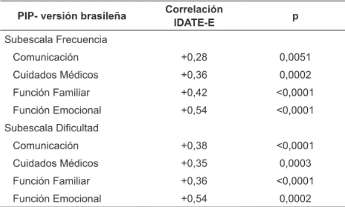 Tabla 4 – Coeiciente de Correlación de Spearman entre  los puntajes del PIP  – versión brasileña y del IDATE-E