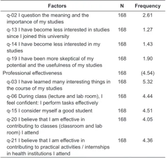 Table 1 - Average frequency of burnout experienced by  students. Rio Grande, Brazil, 2012
