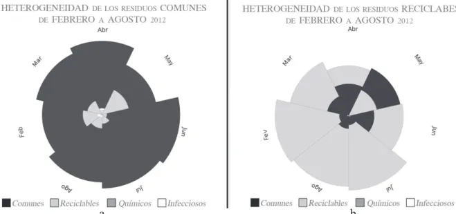 Figura 3 - Heterogeneidad de los residuos comunes y reciclables desde Febrero a Agosto, 2012