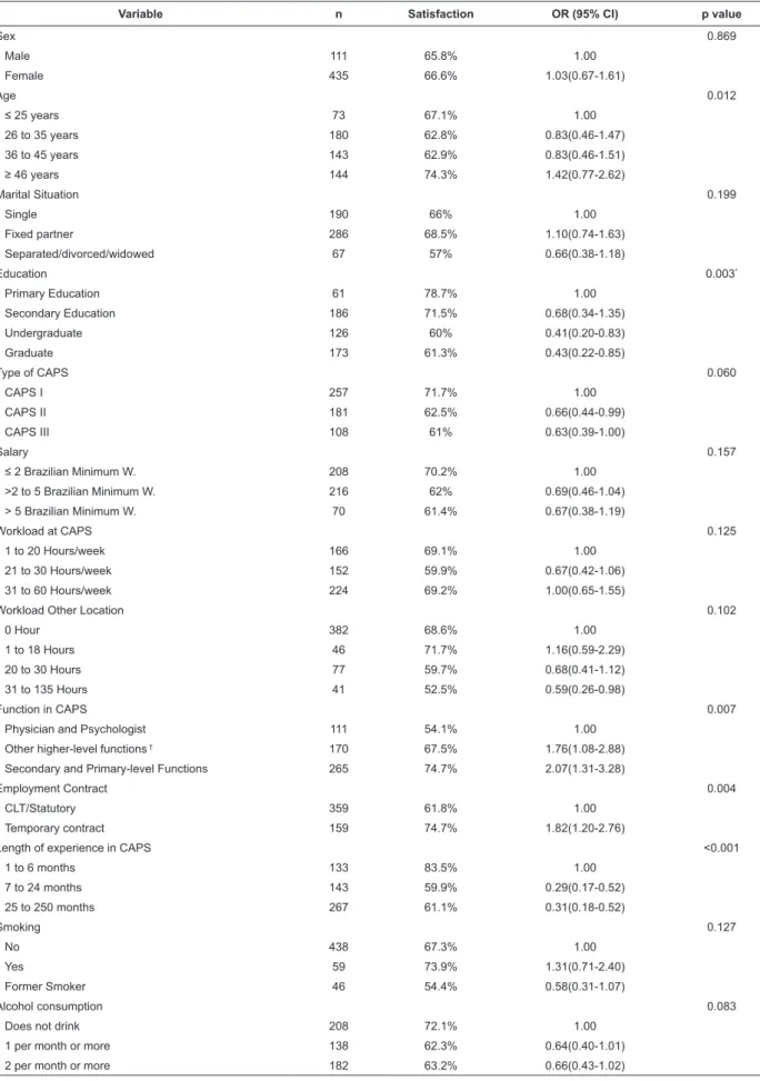 Table 1 – Prevalence of satisfaction according to demographic variables, type of service, insertion in work, behavioral  variables and the respective Odds Ratio (OR), 95% conidence intervals (95% CI) and p-values, in CAPS workers  from the South of Brazil,