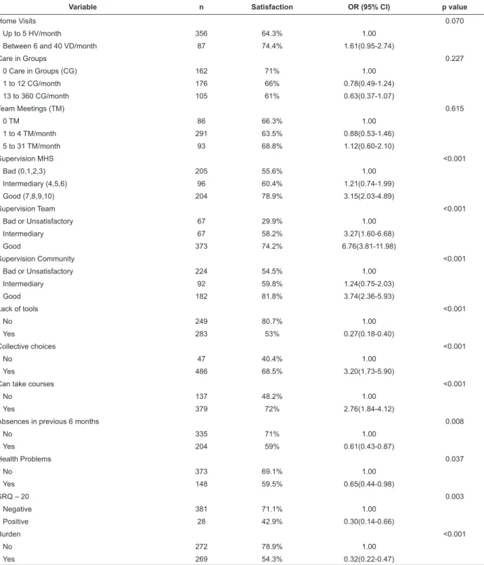 Table 2 – Prevalence of satisfaction according to the variables work organization, assessment of supervision, work  organization, health conditions, burden and respective Odds Ratios (OR), 95% conidence intervals (95% CI) and  p-values, in CAPS workers fro