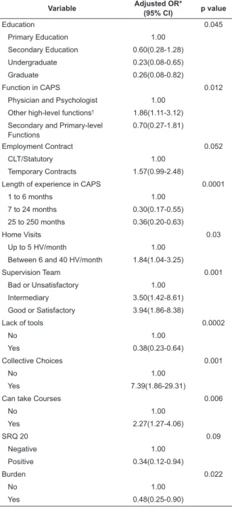 Table  3  –  Adjusted  analysis  of  effect  of  independent  variables on satisfaction at work at Psychosocial Care  Centers in the South of Brazil, 2011