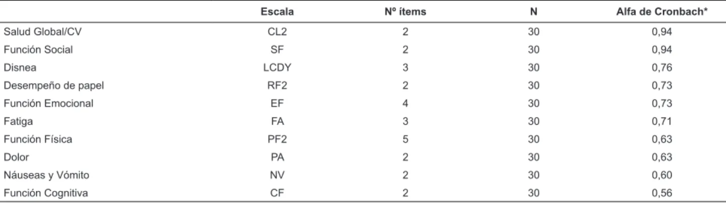 Tabla 1 - Prueba de Coniabilidad de los Instrumentos QLQ-C30 y LC-13 aplicados en treinta pacientes con carcinoma  bronquial, Sao Paulo, SP, Brasil, 2012