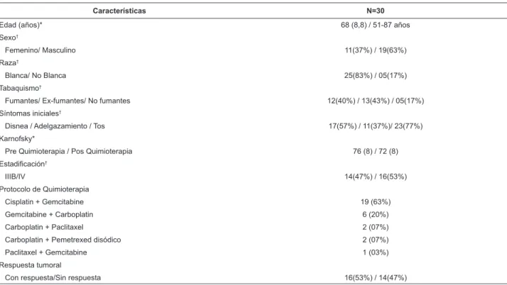 Tabla 2 - Datos demográicos y clínicos de los pacientes portadores de c áncer de pulmón, Sao Paulo, SP, Brasil, 2012