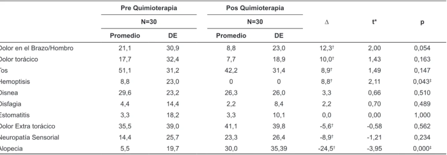 Tabla 4 – Comparación del Puntaje Promedio del QLQ-LC13 Pre y Pos Tratamiento Quimioterapia en treinta pacientes  portadores de carcinoma bronquial, Sao Paulo, SP, Brasil, 2012