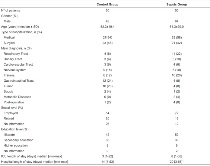 Table 1 - Demographic data and characteristics of the groups. São José do Rio Preto, SP, Brazil, 2010