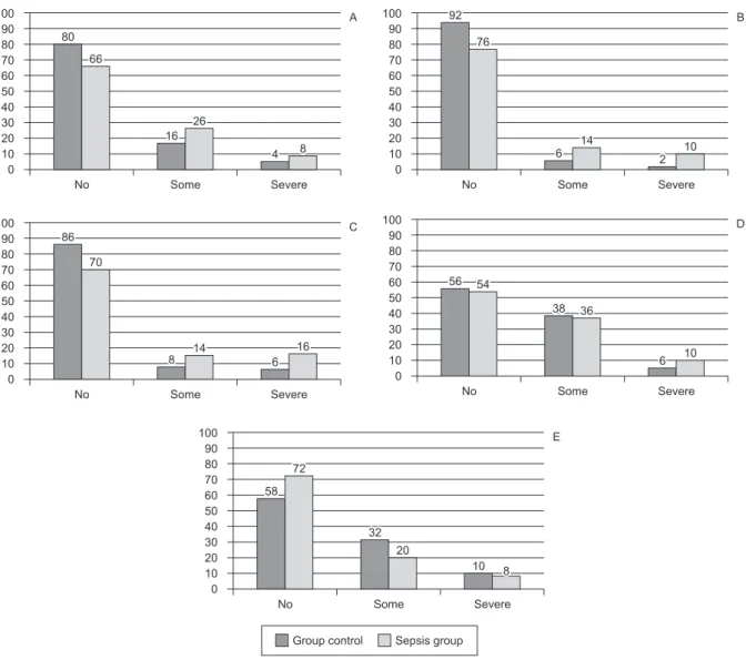 Table 2 - Distribution of EQ-5D values 2 and 3 for the control and sepsis groups according to age categories