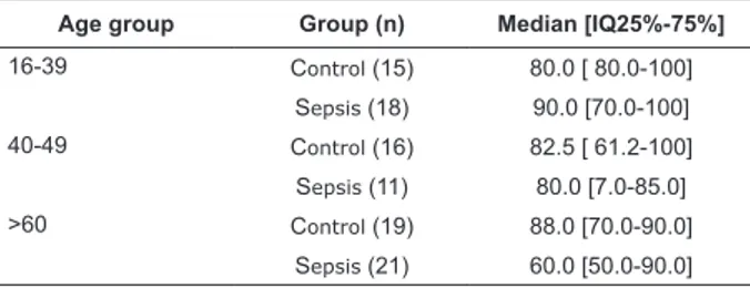 Table 3 - EQ-VAS for the control and sepsis groups  according to age categories. São José do Rio Preto, SP,  Brazil, 2010